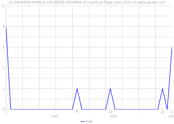 LA SAGRADA FAMILIA SOCIEDAD ANONIMA (Costa Rica) Page visits 2024 