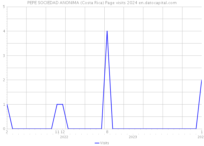 PEPE SOCIEDAD ANONIMA (Costa Rica) Page visits 2024 