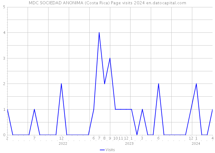 MDC SOCIEDAD ANONIMA (Costa Rica) Page visits 2024 