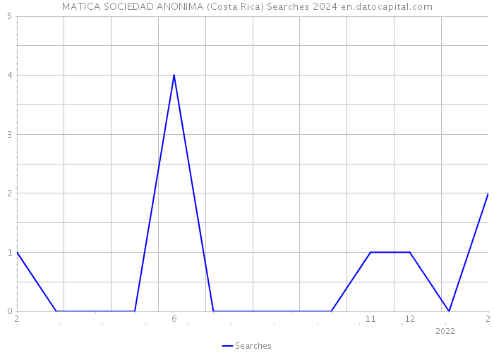 MATICA SOCIEDAD ANONIMA (Costa Rica) Searches 2024 