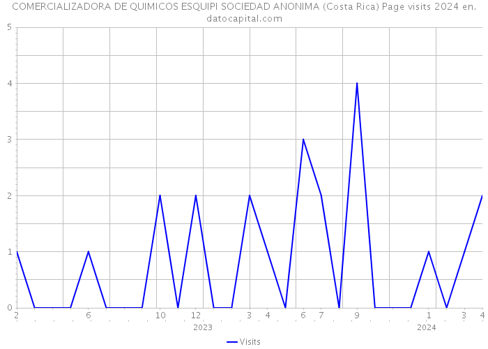 COMERCIALIZADORA DE QUIMICOS ESQUIPI SOCIEDAD ANONIMA (Costa Rica) Page visits 2024 