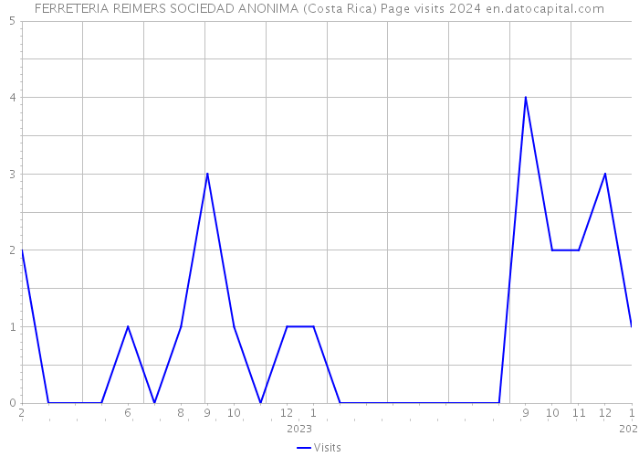 FERRETERIA REIMERS SOCIEDAD ANONIMA (Costa Rica) Page visits 2024 