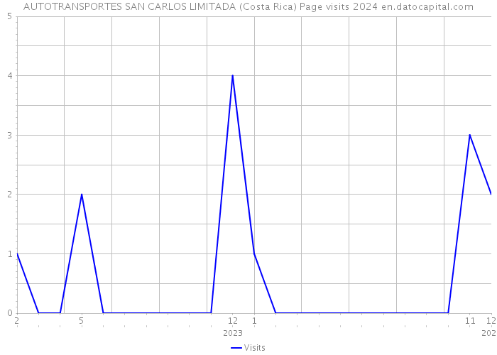 AUTOTRANSPORTES SAN CARLOS LIMITADA (Costa Rica) Page visits 2024 