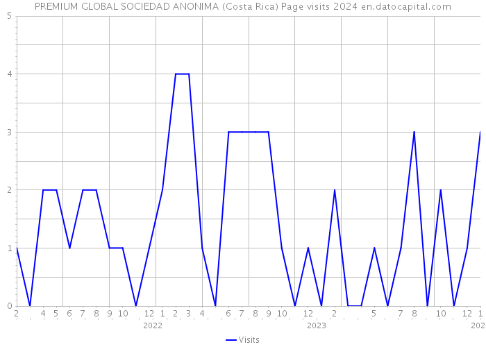 PREMIUM GLOBAL SOCIEDAD ANONIMA (Costa Rica) Page visits 2024 
