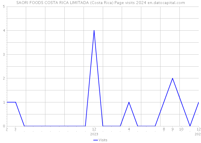 SAORI FOODS COSTA RICA LIMITADA (Costa Rica) Page visits 2024 