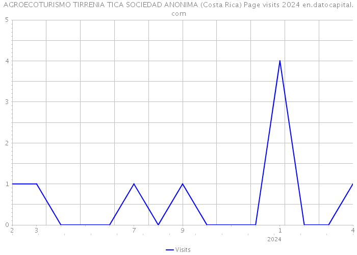 AGROECOTURISMO TIRRENIA TICA SOCIEDAD ANONIMA (Costa Rica) Page visits 2024 