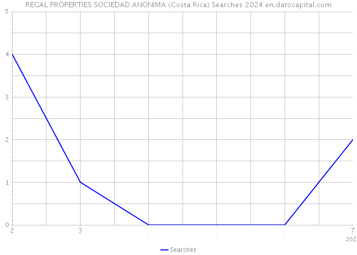 REGAL PROPERTIES SOCIEDAD ANONIMA (Costa Rica) Searches 2024 