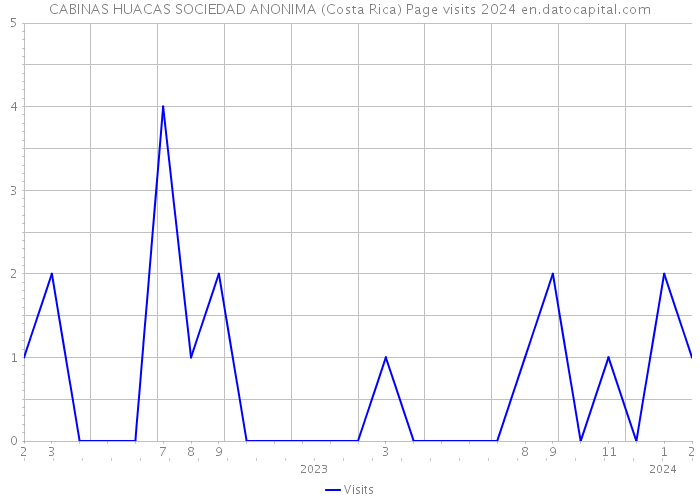 CABINAS HUACAS SOCIEDAD ANONIMA (Costa Rica) Page visits 2024 
