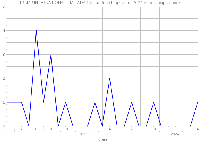TRUMP INTERNATIONAL LIMITADA (Costa Rica) Page visits 2024 