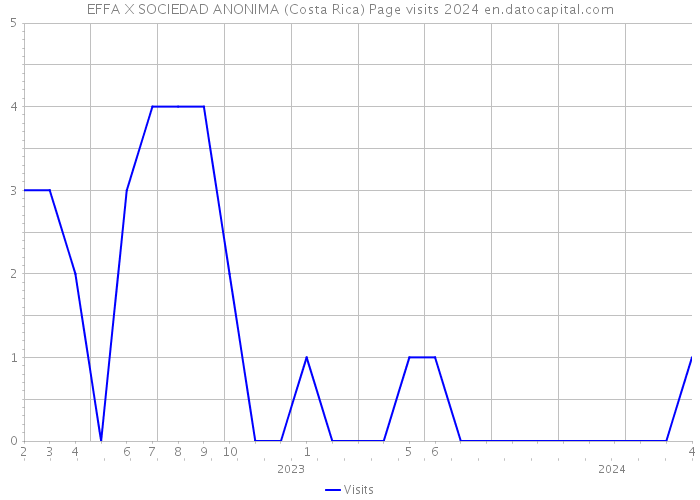 EFFA X SOCIEDAD ANONIMA (Costa Rica) Page visits 2024 