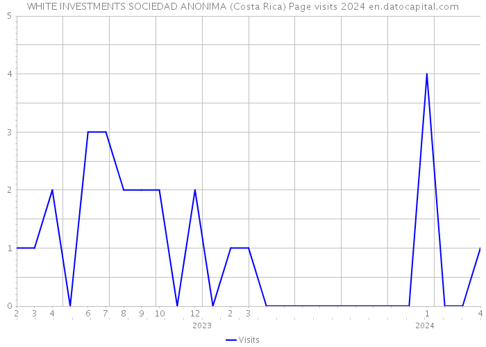 WHITE INVESTMENTS SOCIEDAD ANONIMA (Costa Rica) Page visits 2024 