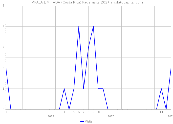 IMPALA LIMITADA (Costa Rica) Page visits 2024 