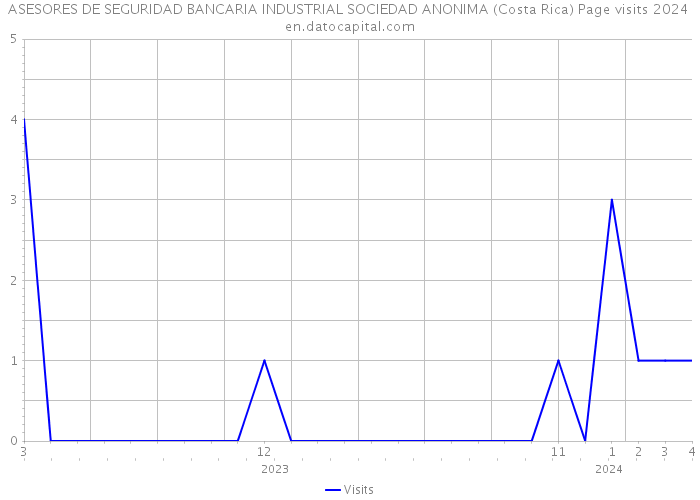 ASESORES DE SEGURIDAD BANCARIA INDUSTRIAL SOCIEDAD ANONIMA (Costa Rica) Page visits 2024 
