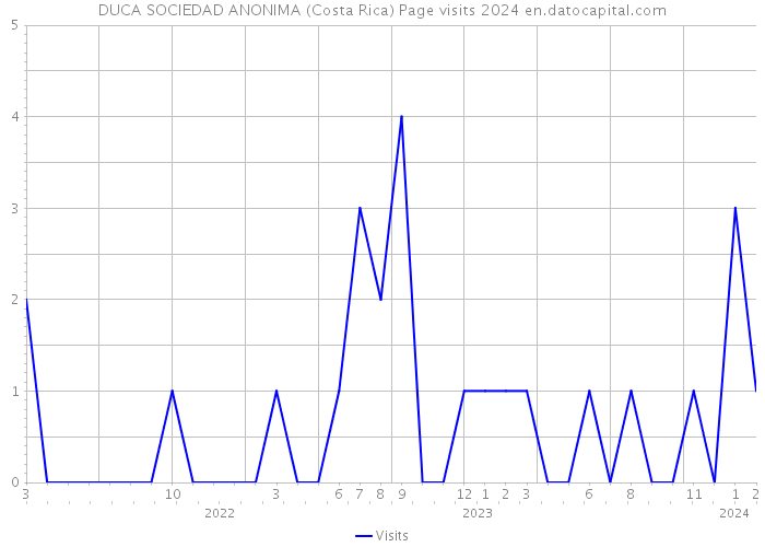 DUCA SOCIEDAD ANONIMA (Costa Rica) Page visits 2024 