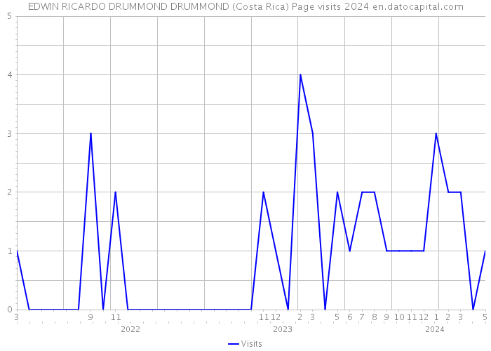 EDWIN RICARDO DRUMMOND DRUMMOND (Costa Rica) Page visits 2024 