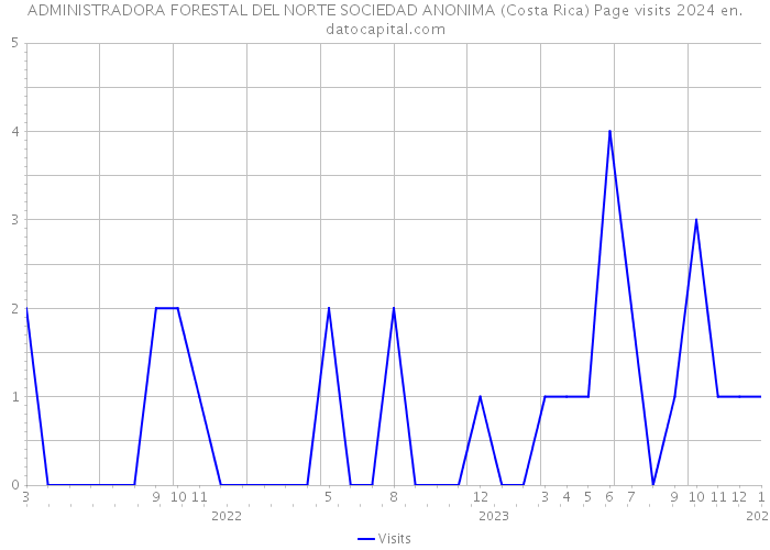 ADMINISTRADORA FORESTAL DEL NORTE SOCIEDAD ANONIMA (Costa Rica) Page visits 2024 