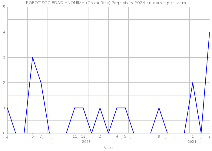 ROBOT SOCIEDAD ANONIMA (Costa Rica) Page visits 2024 