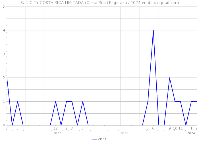 SUN CITY COSTA RICA LIMITADA (Costa Rica) Page visits 2024 