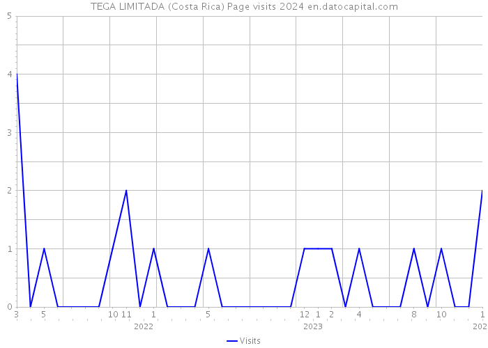 TEGA LIMITADA (Costa Rica) Page visits 2024 
