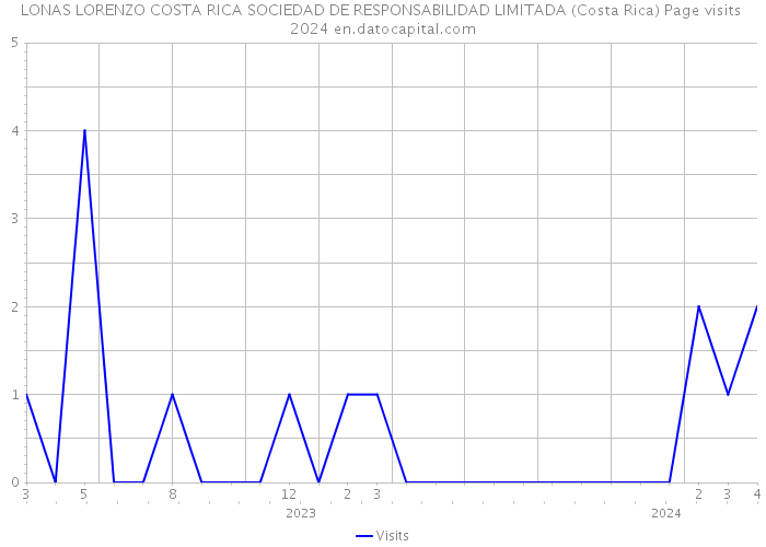 LONAS LORENZO COSTA RICA SOCIEDAD DE RESPONSABILIDAD LIMITADA (Costa Rica) Page visits 2024 