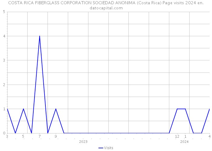 COSTA RICA FIBERGLASS CORPORATION SOCIEDAD ANONIMA (Costa Rica) Page visits 2024 