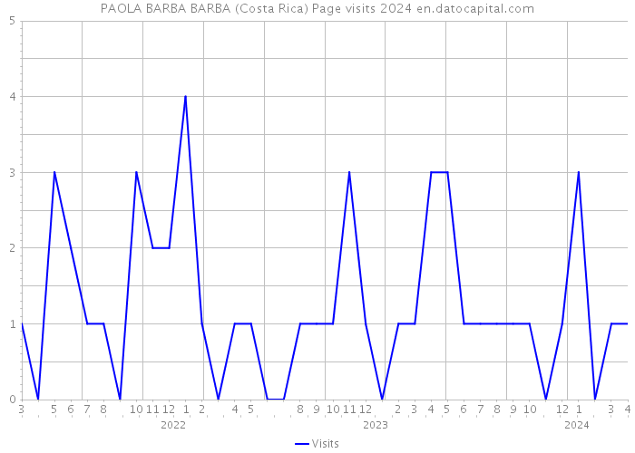 PAOLA BARBA BARBA (Costa Rica) Page visits 2024 