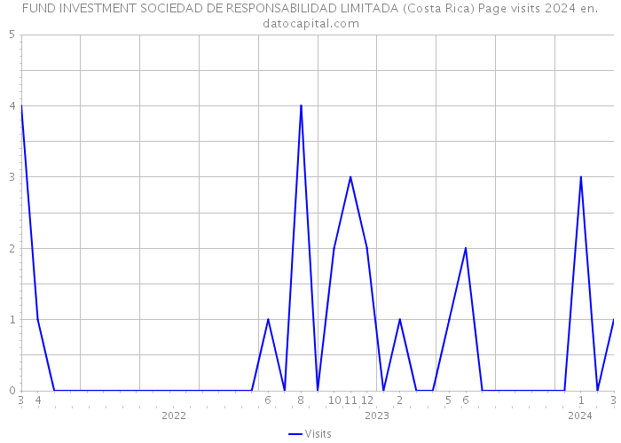 FUND INVESTMENT SOCIEDAD DE RESPONSABILIDAD LIMITADA (Costa Rica) Page visits 2024 