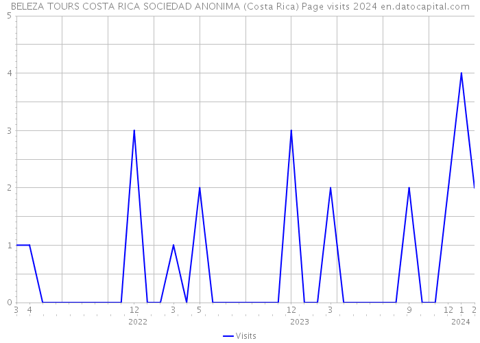 BELEZA TOURS COSTA RICA SOCIEDAD ANONIMA (Costa Rica) Page visits 2024 