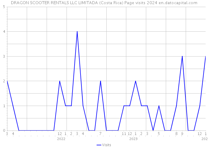 DRAGON SCOOTER RENTALS LLC LIMITADA (Costa Rica) Page visits 2024 