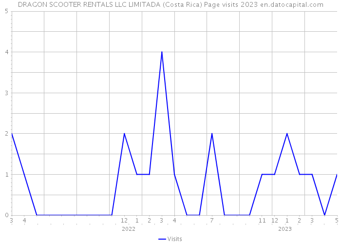DRAGON SCOOTER RENTALS LLC LIMITADA (Costa Rica) Page visits 2023 