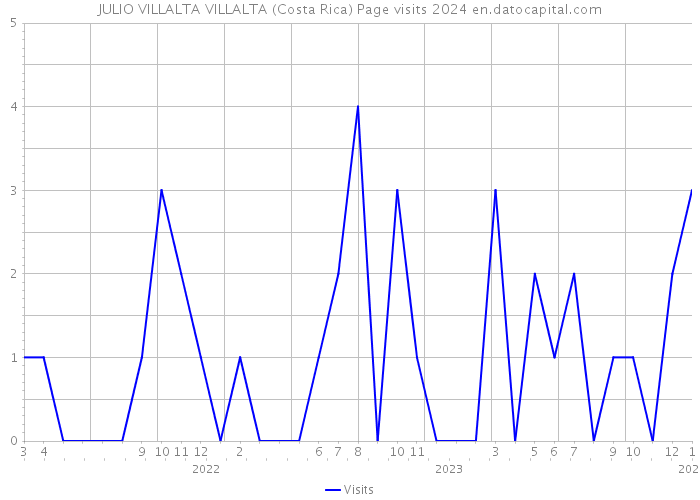 JULIO VILLALTA VILLALTA (Costa Rica) Page visits 2024 