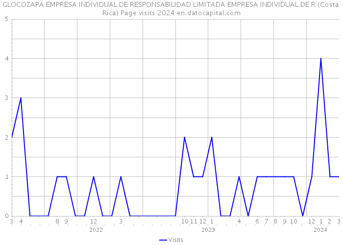 GLOCOZAPA EMPRESA INDIVIDUAL DE RESPONSABILIDAD LIMITADA EMPRESA INDIVIDUAL DE R (Costa Rica) Page visits 2024 