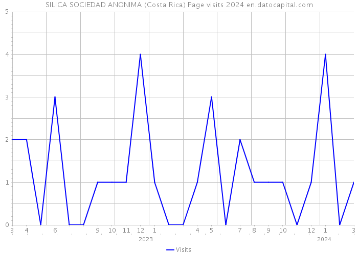 SILICA SOCIEDAD ANONIMA (Costa Rica) Page visits 2024 