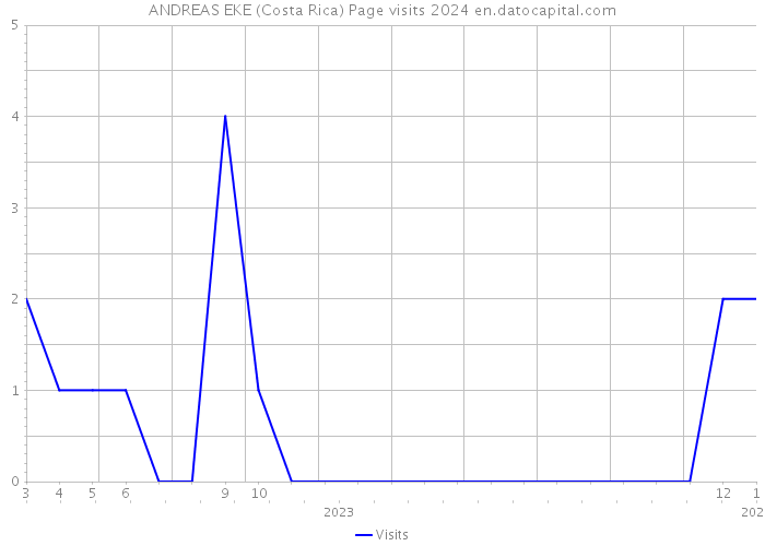 ANDREAS EKE (Costa Rica) Page visits 2024 