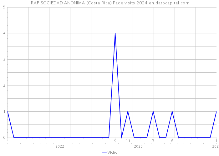 IRAF SOCIEDAD ANONIMA (Costa Rica) Page visits 2024 
