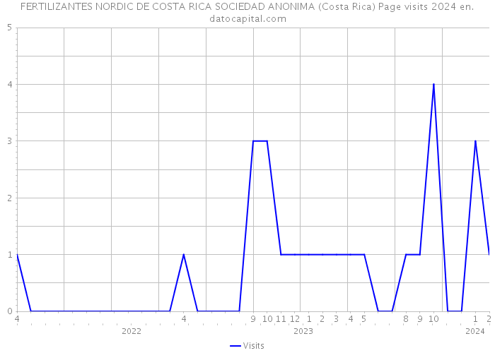 FERTILIZANTES NORDIC DE COSTA RICA SOCIEDAD ANONIMA (Costa Rica) Page visits 2024 