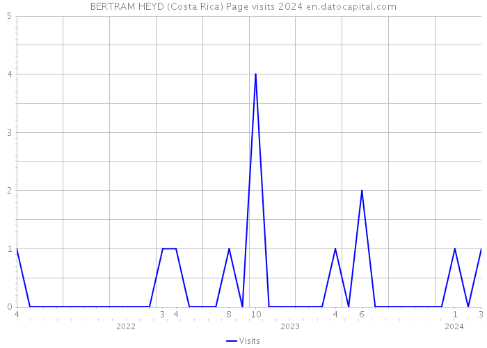 BERTRAM HEYD (Costa Rica) Page visits 2024 