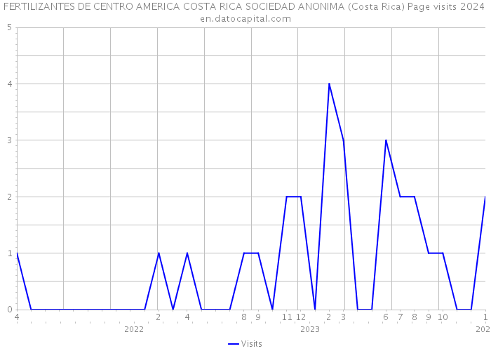 FERTILIZANTES DE CENTRO AMERICA COSTA RICA SOCIEDAD ANONIMA (Costa Rica) Page visits 2024 