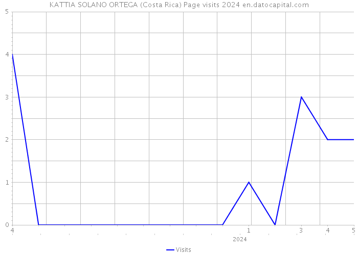 KATTIA SOLANO ORTEGA (Costa Rica) Page visits 2024 