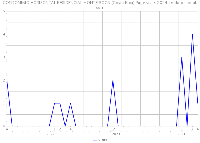 CONDOMINIO HORIZONTAL RESIDENCIAL MONTE ROCA (Costa Rica) Page visits 2024 