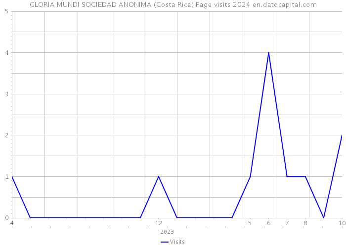 GLORIA MUNDI SOCIEDAD ANONIMA (Costa Rica) Page visits 2024 