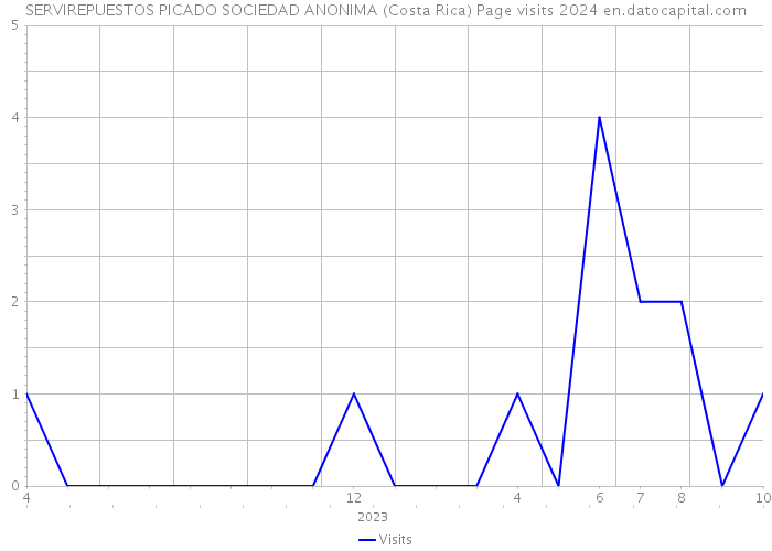 SERVIREPUESTOS PICADO SOCIEDAD ANONIMA (Costa Rica) Page visits 2024 
