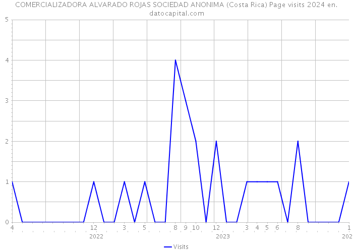 COMERCIALIZADORA ALVARADO ROJAS SOCIEDAD ANONIMA (Costa Rica) Page visits 2024 
