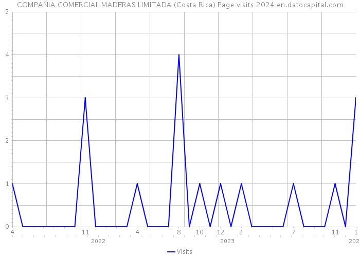 COMPAŃIA COMERCIAL MADERAS LIMITADA (Costa Rica) Page visits 2024 