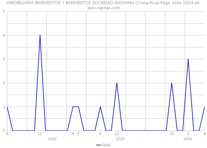 INMOBILIARIA BARRIENTOS Y BARRIENTOS SOCIEDAD ANONIMA (Costa Rica) Page visits 2024 