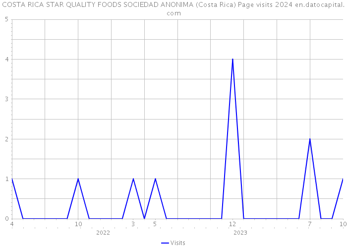 COSTA RICA STAR QUALITY FOODS SOCIEDAD ANONIMA (Costa Rica) Page visits 2024 