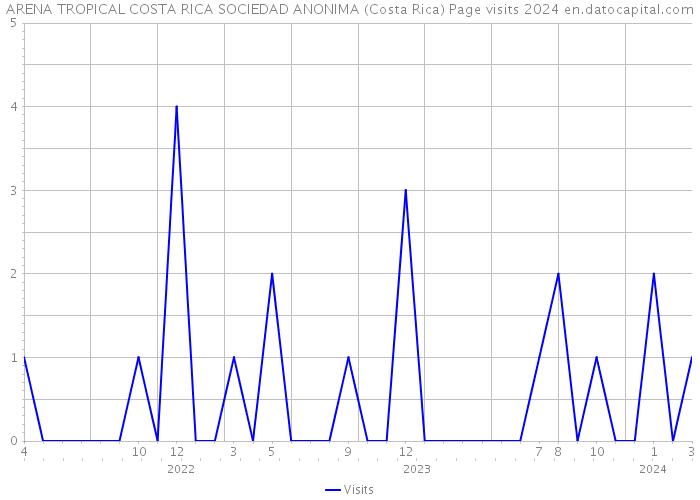 ARENA TROPICAL COSTA RICA SOCIEDAD ANONIMA (Costa Rica) Page visits 2024 