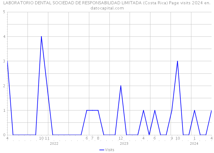 LABORATORIO DENTAL SOCIEDAD DE RESPONSABILIDAD LIMITADA (Costa Rica) Page visits 2024 
