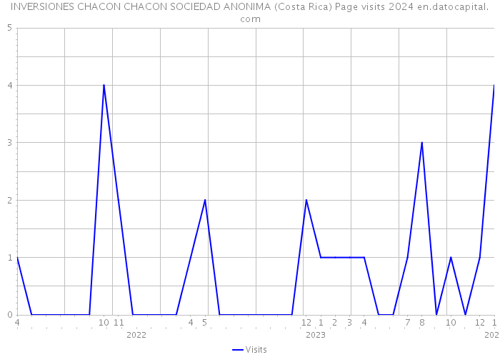 INVERSIONES CHACON CHACON SOCIEDAD ANONIMA (Costa Rica) Page visits 2024 