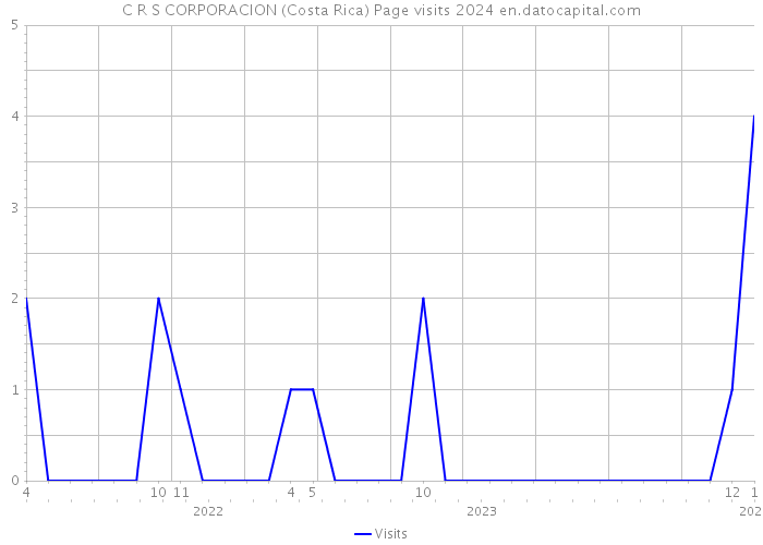 C R S CORPORACION (Costa Rica) Page visits 2024 